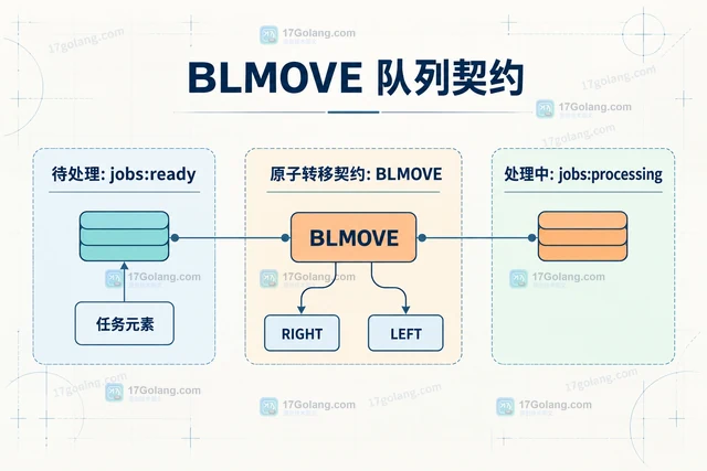 Redis BLMOVE 怎样阻塞式转移可靠队列元素