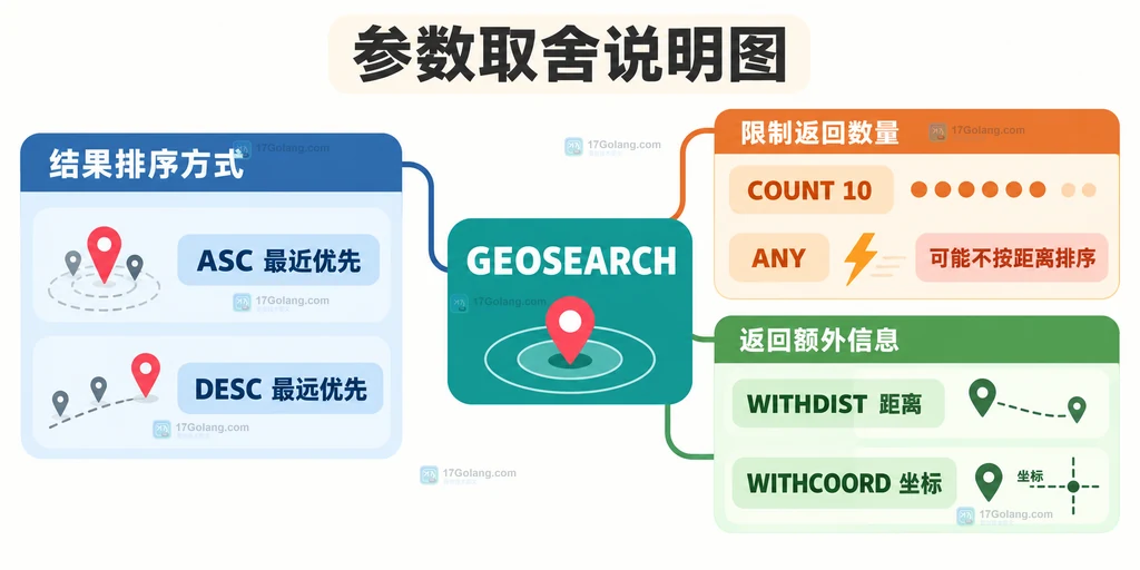 GEOADD 地理索引与 GEOSEARCH 半径查询的静态结构说明图
