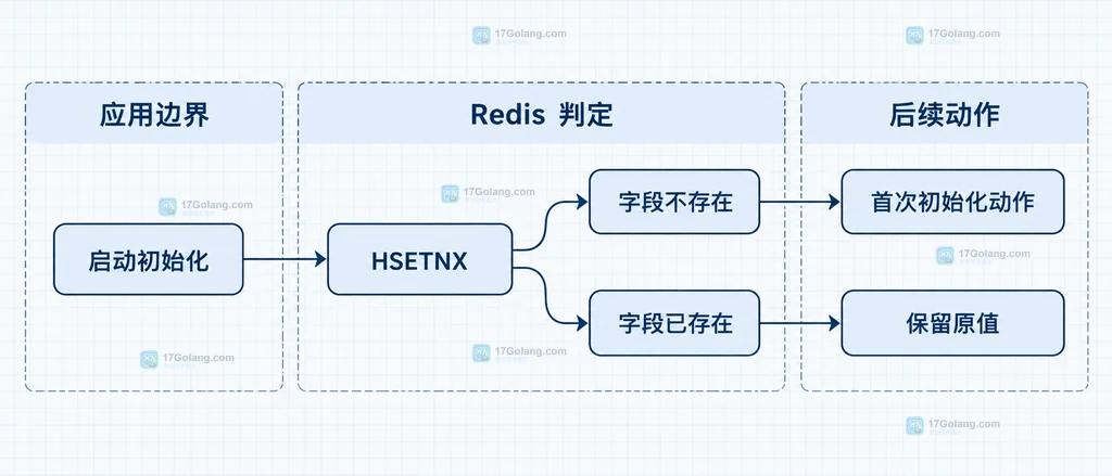 HSETNX 的调用参数、Redis Hash 字段、条件写入和返回 1 或 0 的静态关系说明图