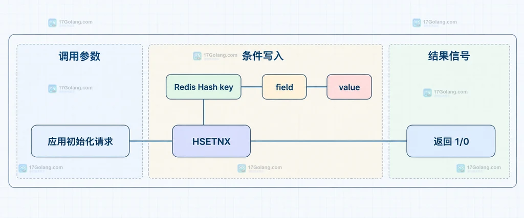 应用启动初始化调用 HSETNX 后按字段不存在或已存在分支处理的静态关系说明图