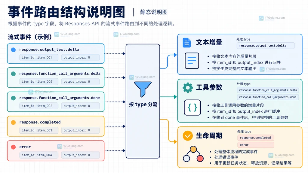 Responses API 流式事件按 type 分流到文本、工具和生命周期处理器的静态结构说明图