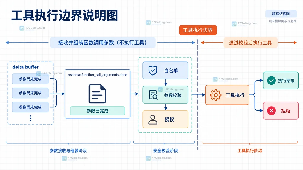 工具参数完成后经过白名单和参数校验再进入执行层的静态边界说明图
