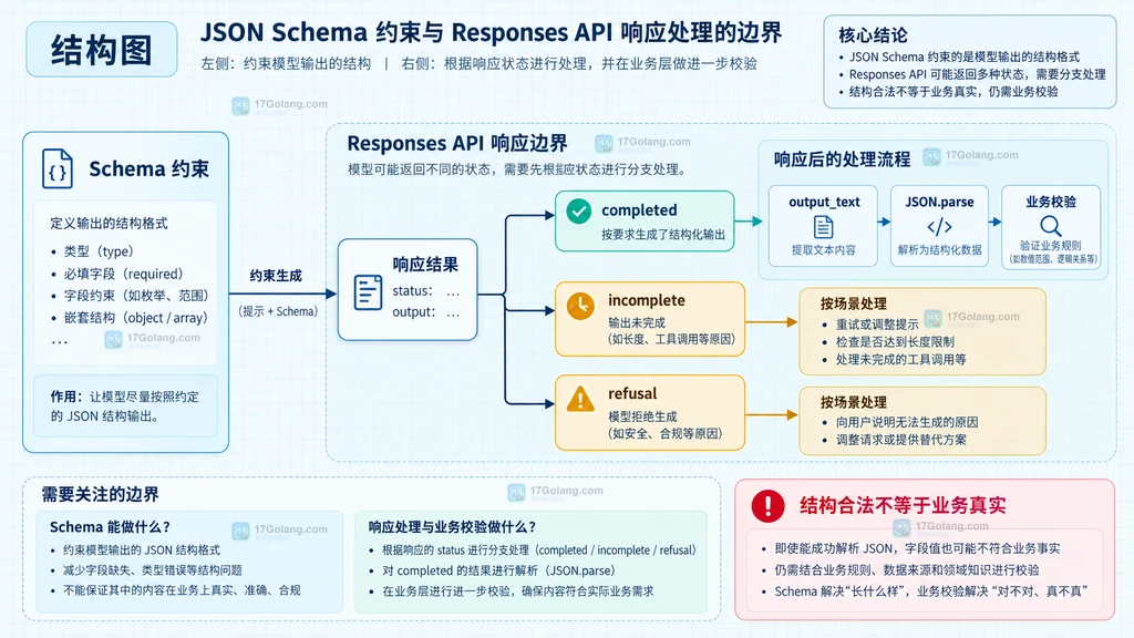 Schema 约束、拒答、不完整响应与业务解析边界的静态关系图