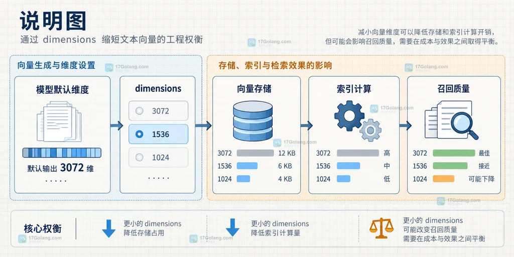 OpenAI embeddings 从模型默认维度到缩短维度的存储、索引和召回取舍说明图