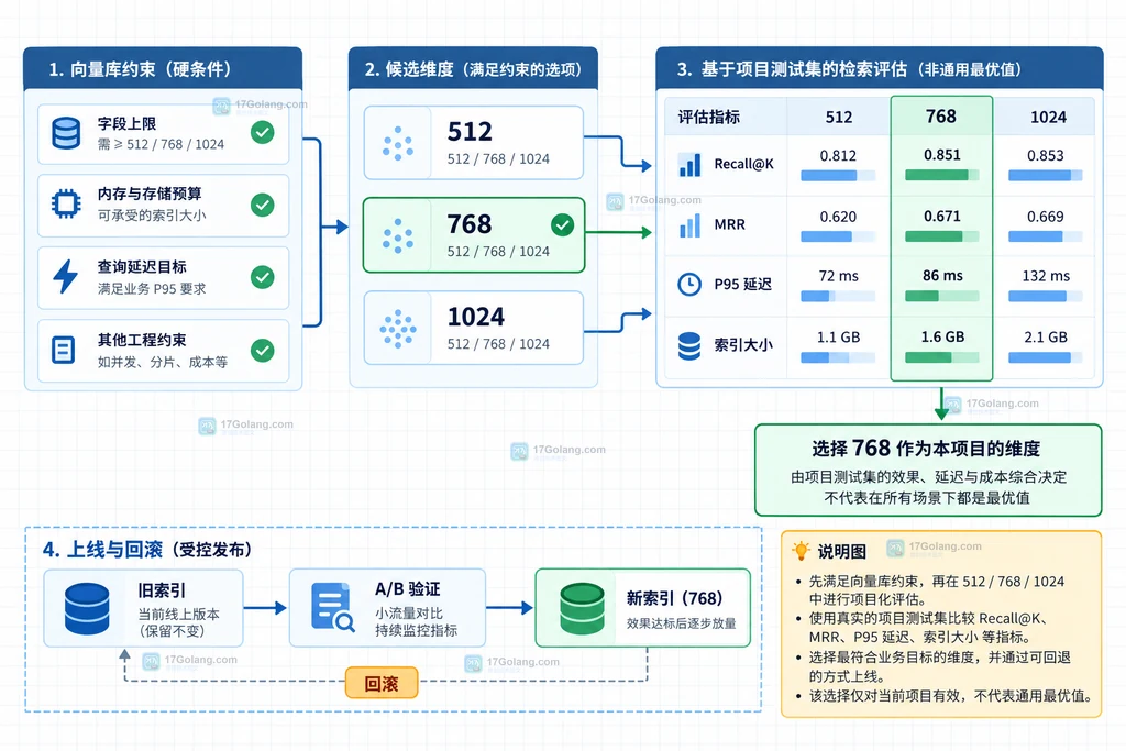 OpenAI embeddings 维度候选通过检索测试集比较 Recall、MRR、延迟和存储的评估矩阵说明图