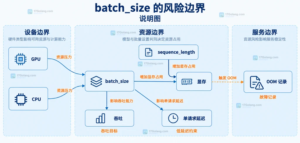 GPU、CPU、sequence_length、batch_size、显存、吞吐、单请求延迟和 OOM 记录的风险边界说明图