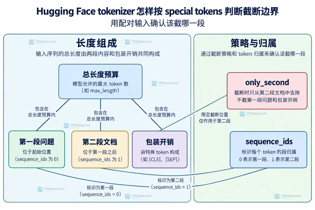 文本对长度预算与输入段归属的静态关系