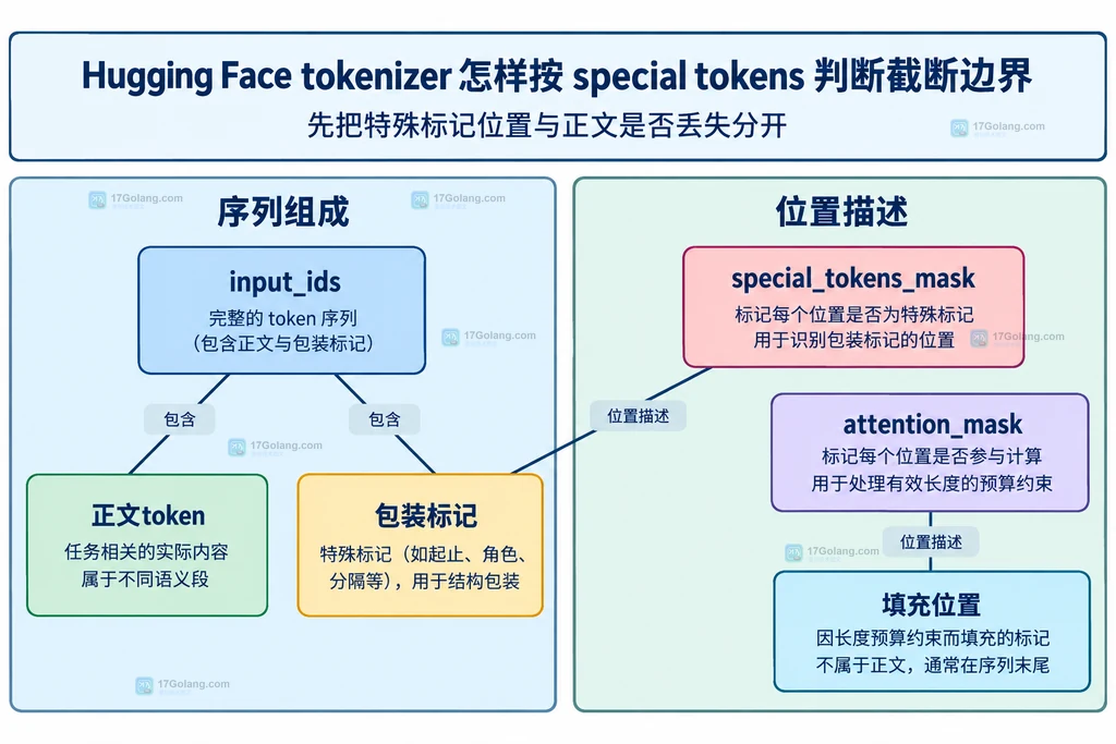 编码序列、特殊标记与填充掩码的静态关系