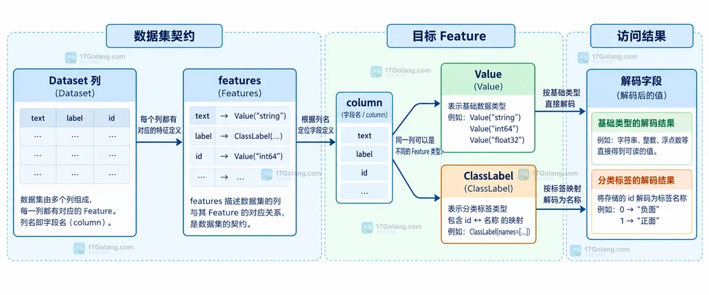原始列值经过 cast_column 或 map 后分别进入 Feature 契约与重建值的静态关系说明图