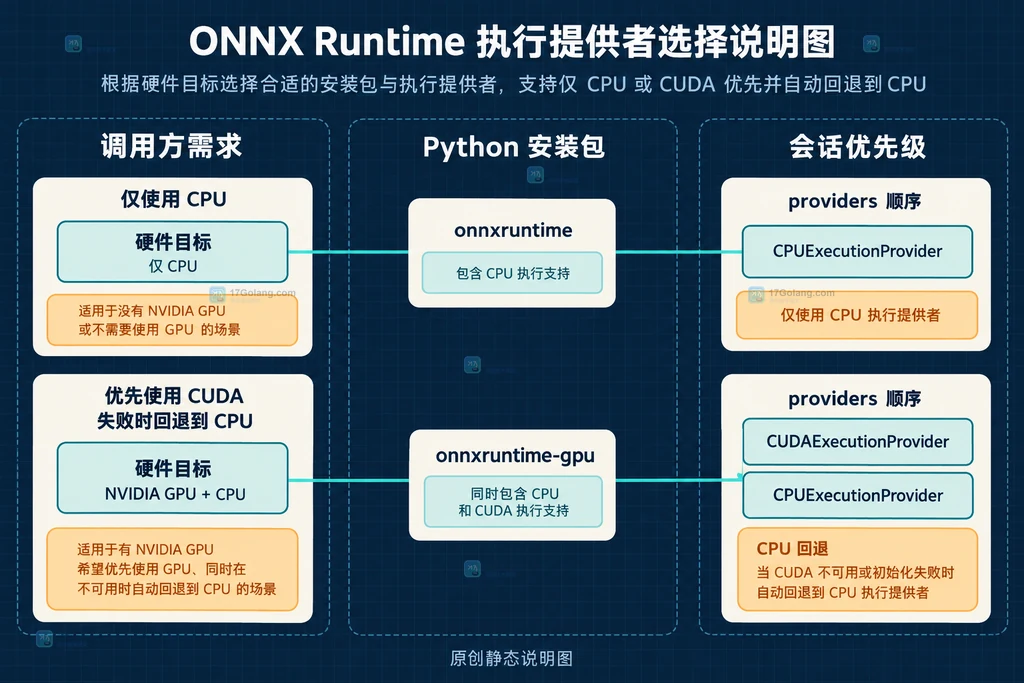 ONNX Runtime CUDA provider 的能力发现、CUDA与cuDNN依赖和会话回退结构图