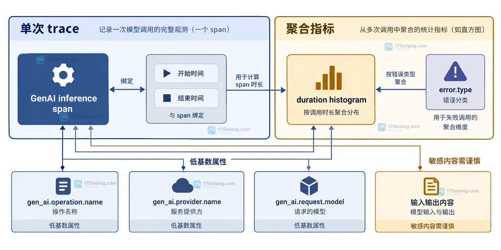 GenAI inference span、起止时间、duration histogram 与低基数语义属性之间的静态关系图