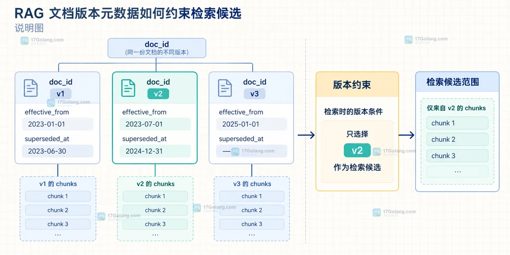 RAG 版本过滤检索链路说明图，展示请求版本、must 过滤、向量召回和答案上下文的关系