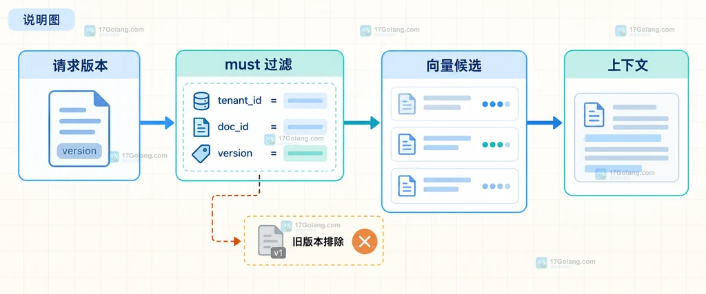 RAG 文档版本过滤说明图，展示 doc_id、version、有效时间元数据进入检索约束的关系