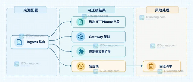 Kubernetes Gateway API 进入新阶段后怎样理解迁移影响