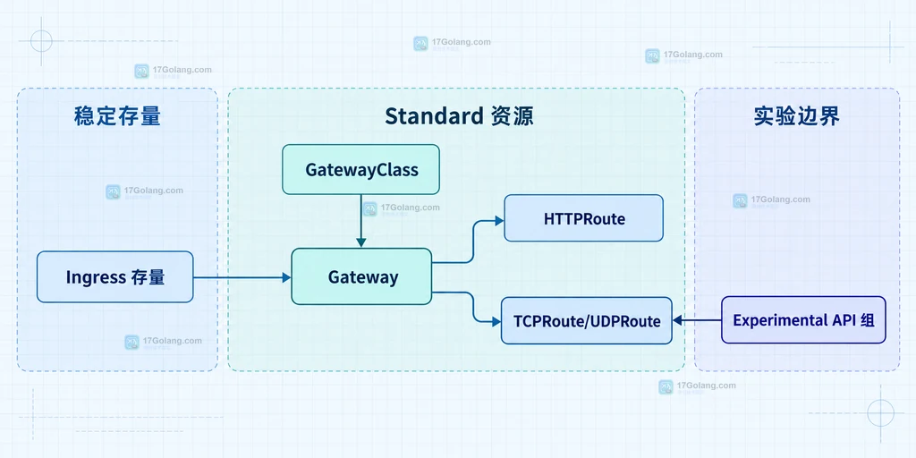 Ingress 注解迁移到 Gateway API 标准字段、策略扩展或暂缓项的静态决策边界图