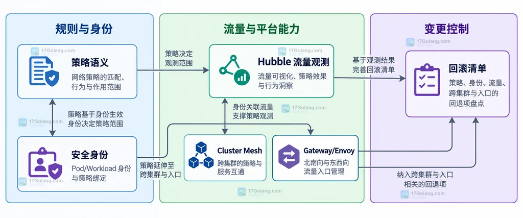 Cilium 替换成本从策略语义、身份、观测、跨集群和入口链路展开的静态评估地图