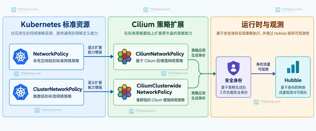 Cilium 网络策略生态中 Kubernetes 标准资源、Cilium 扩展和运维观测组件的静态边界图