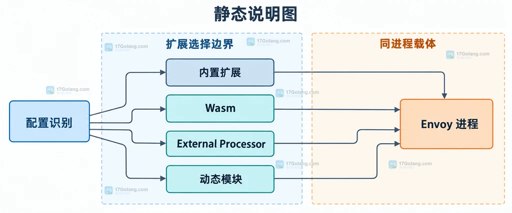 Envoy 内置扩展、Wasm、External Processor 与动态模块的静态载体边界关系图