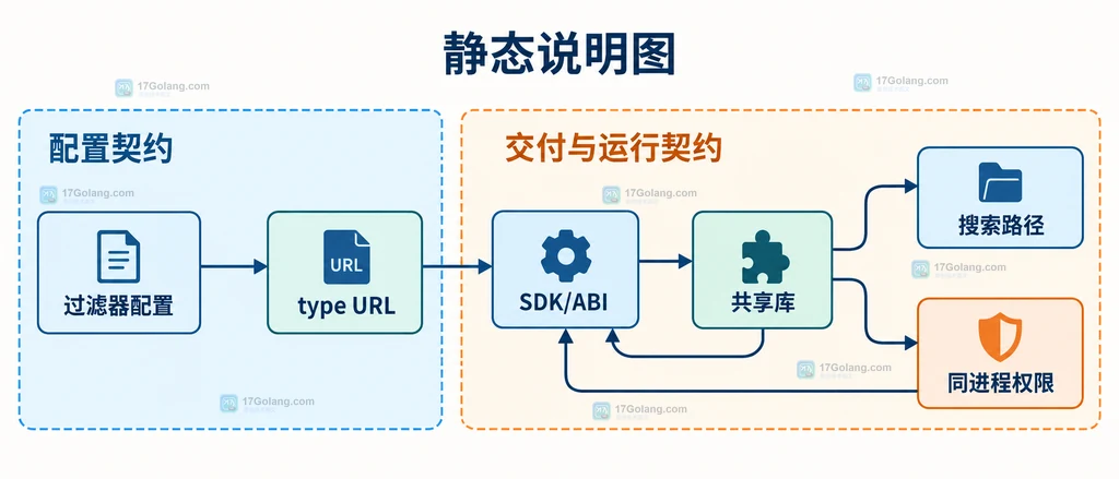 Envoy 过滤器迁移中配置类型、SDK ABI、共享库加载和同进程权限的静态兼容矩阵图