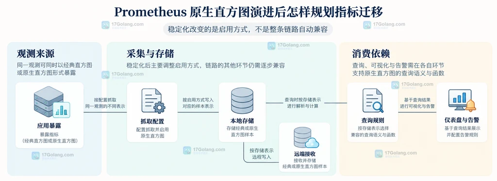 应用暴露、采集存储与查询消费之间的原生直方图兼容边界