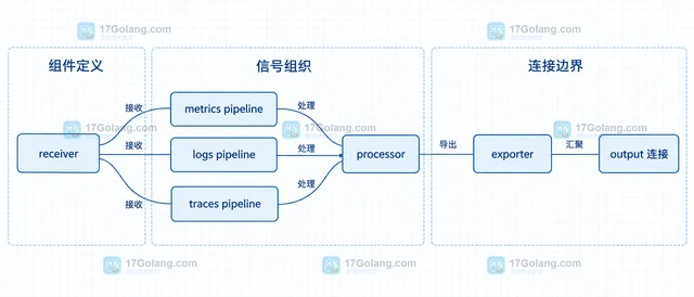 Grafana Alloy 怎样把 OpenTelemetry Collector 配置迁移为 River