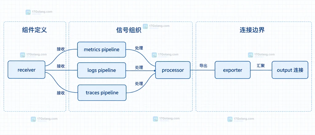 receiver、processor、exporter 与 metrics logs traces pipeline 的静态映射关系