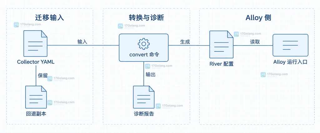 Collector YAML、convert 命令、River 配置、Alloy 运行入口和回退副本的静态关系