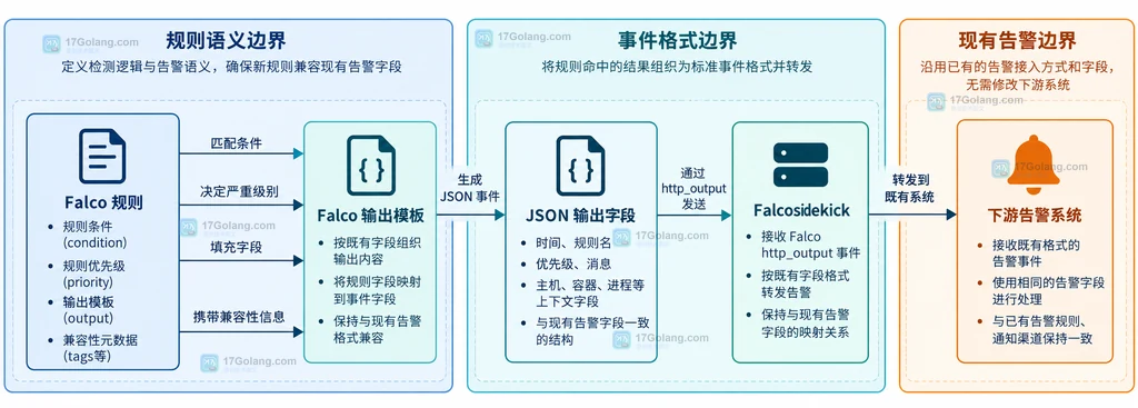 Falco rule condition、priority、output 模板、JSON 字段、HTTP 输出与下游告警系统的静态关系说明图