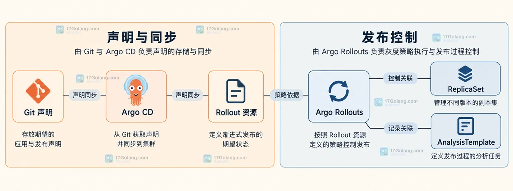 Git声明、Argo CD同步与Argo Rollouts控制的职责分组