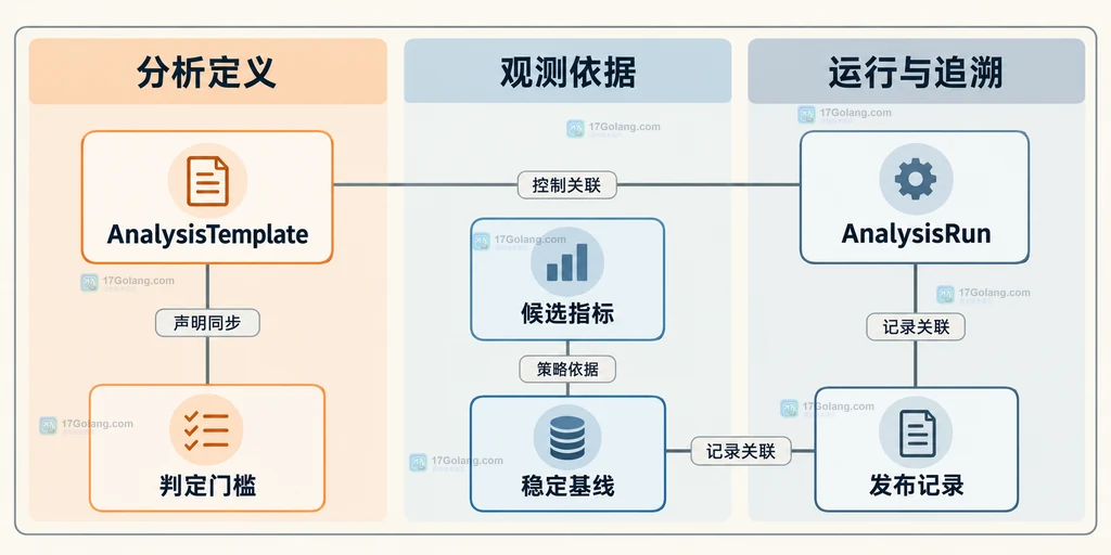 分析模板、候选指标、基线和分析运行记录之间的判断依据关系
