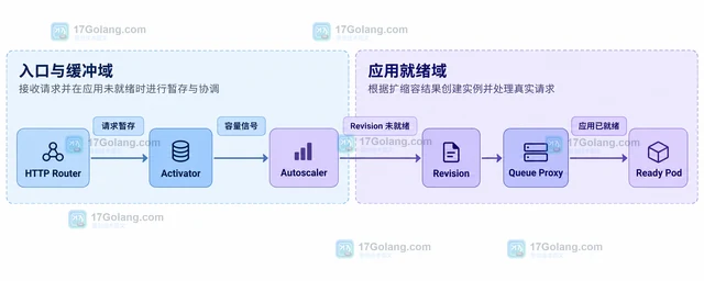 Knative 自动扩缩容事件怎样影响冷启动设计