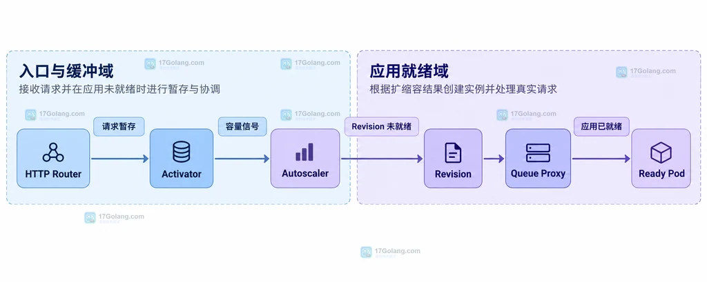 Knative冷启动相关的min-scale、initial-scale、activation-scale和窗口参数职责分组
