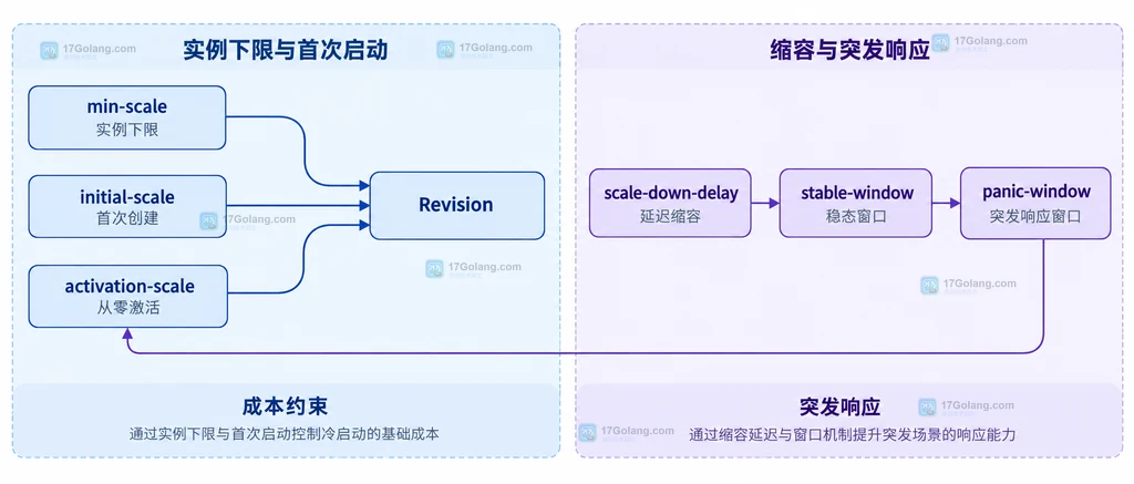 Knative从零恢复时HTTP Router、Activator、Autoscaler、Revision、Queue Proxy和Ready Pod的职责关系
