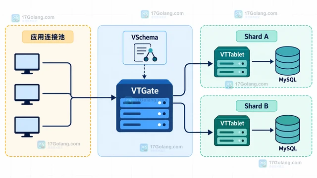 Vitess 分片路由变化怎样影响应用连接池