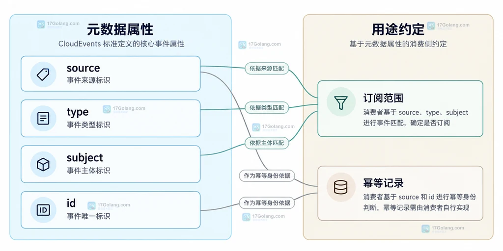 来源、类型和对象构成订阅条件而事件身份关联幂等记录的静态关系