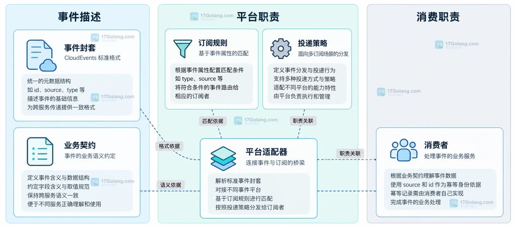 事件封套、业务契约、平台适配与订阅策略的职责关系
