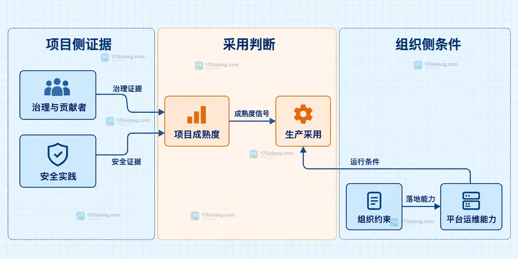 CNCF 项目毕业信号与组织生产采用条件的静态关系图