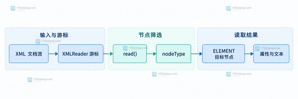PHP XMLReader 用 read next readString readOuterXml 和 expand 选择读取边界的静态关系图