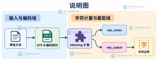 PHP mbstring 怎样按字符截取多字节字符串