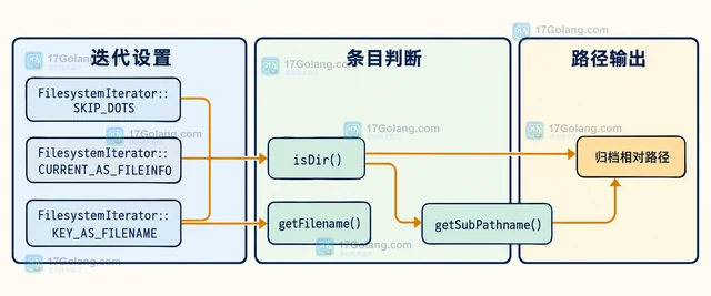 PHP PharData 怎样读取压缩包内的文件名