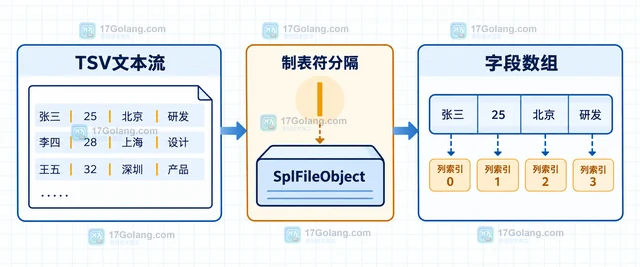 PHP SplFileObject 怎样按列读取制表符文件