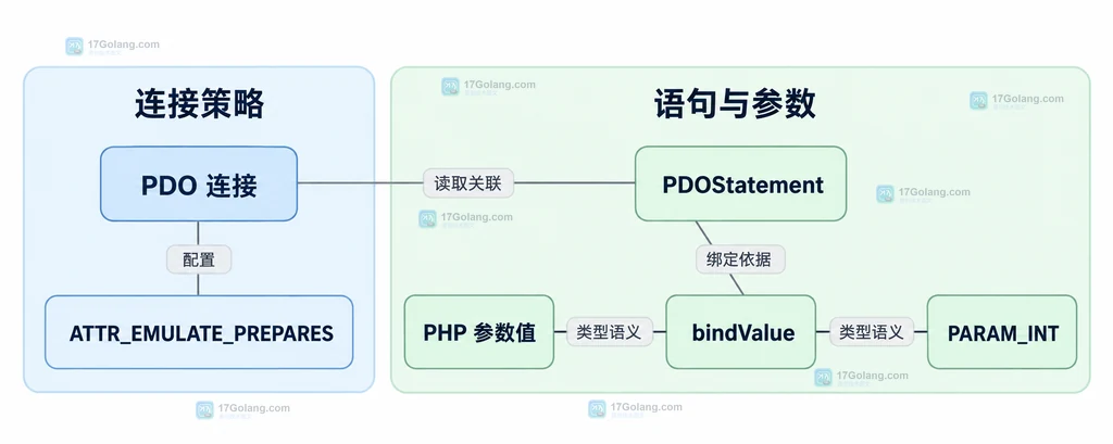 连接预处理配置与参数值绑定类型分别关联PDO语句