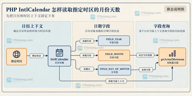 PHP IntlCalendar 怎样读取指定时区的月份天数