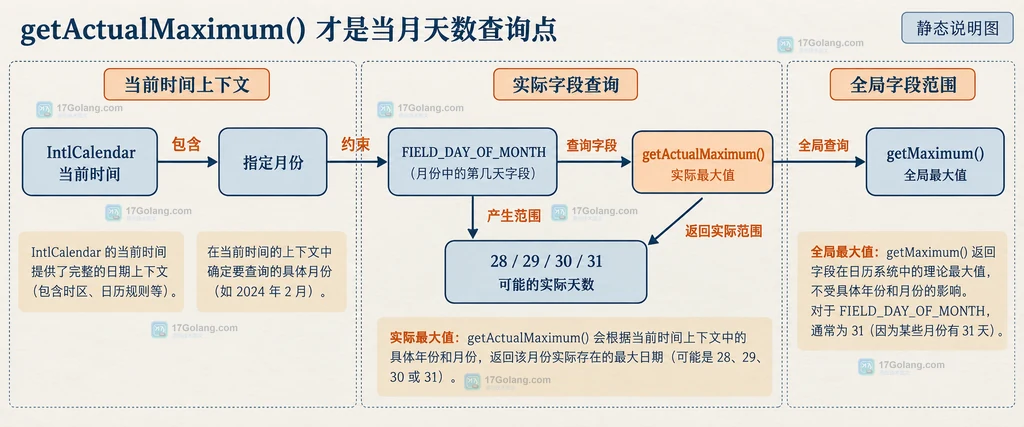 getActualMaximum 与 getMaximum 区分当前月份实际最大日期和全局字段范围的静态说明图