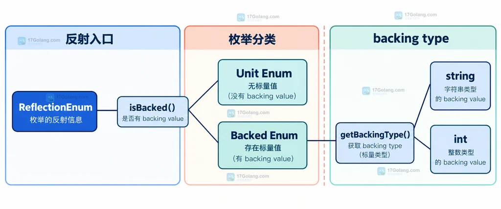 PHP ReflectionEnum 判断 Unit Enum 与 Backed Enum 并分出 string 或 int backing type 的静态结构说明图