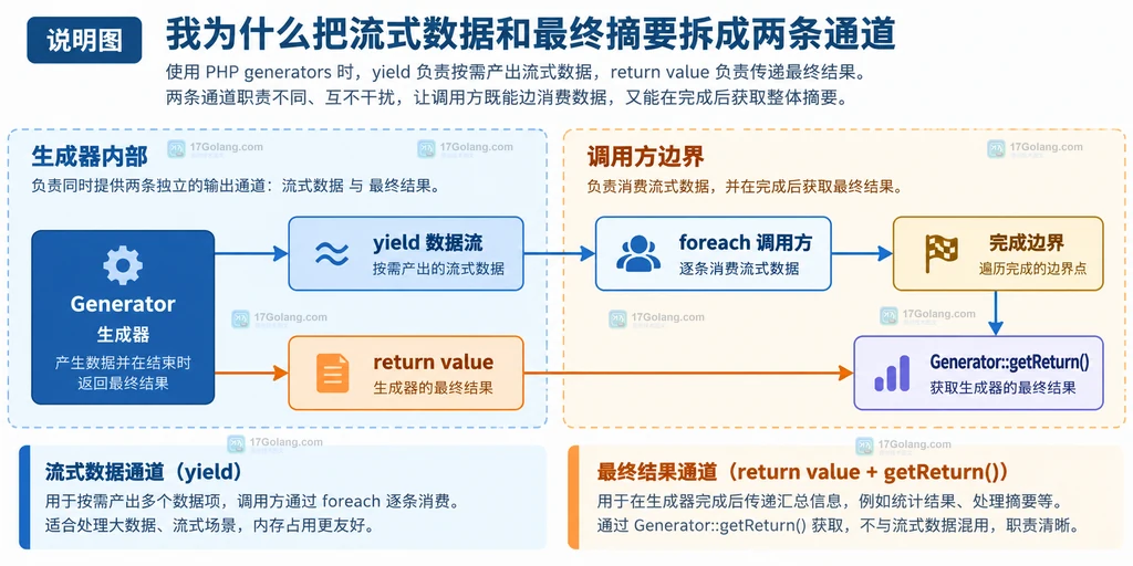 PHP Generator 对象从创建到 yield 输出再到自然结束后 getReturn 的生命周期边界说明图
