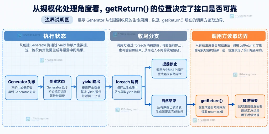 PHP generator 中 yield 数据流与 return value 最终摘要的静态关系说明图