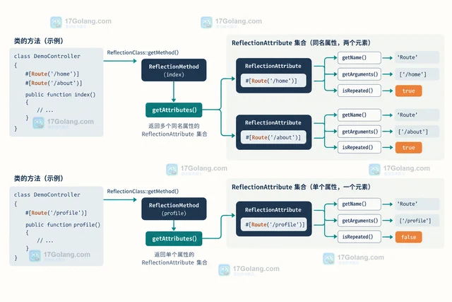 PHP ReflectionAttribute 怎样判断属性是否允许重复声明