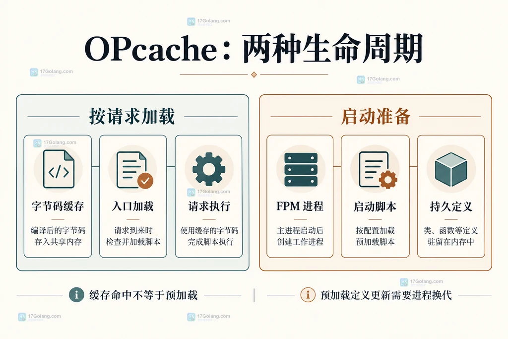OPcache 字节码缓存与启动预加载的静态边界对照