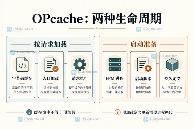 PHP OPcache 怎样区分预加载与脚本缓存